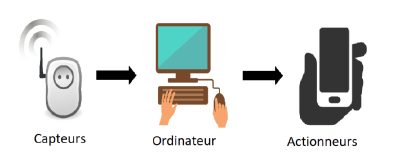 Initiation à l'habitat connectée et réalisation d'une box